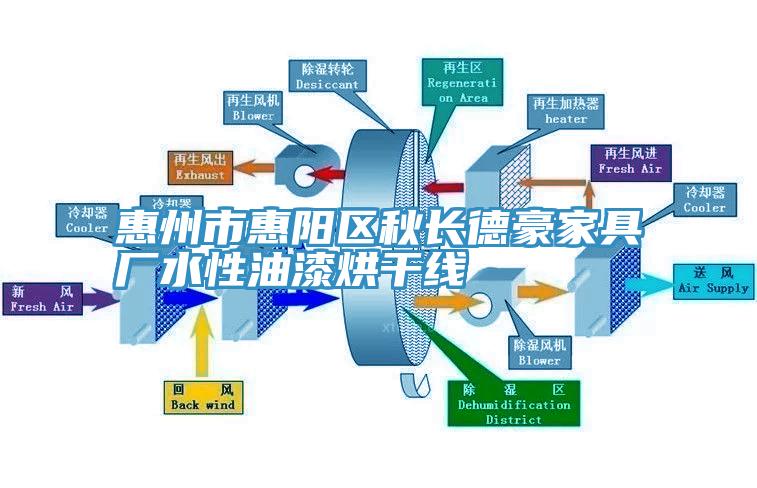 惠州市惠阳区秋长德豪家具厂水性油漆烘干线