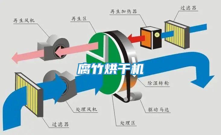 腐竹烘干机