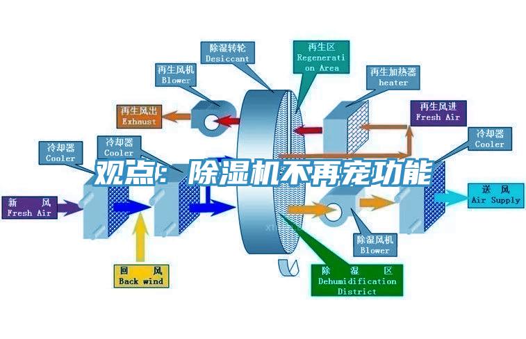 观点：除湿机不再宠功能