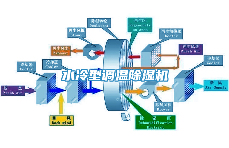 水冷型调温除湿机