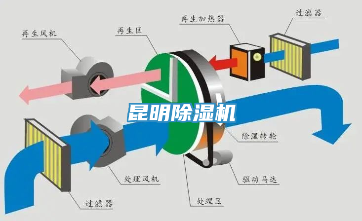 昆明除湿机