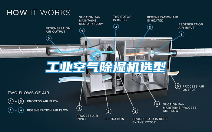 工业空气除湿机选型