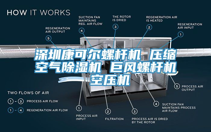 深圳康可尔螺杆机 压缩空气除湿机 巨风螺杆机 空压机