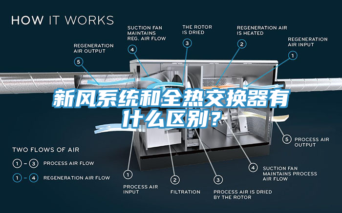 新风系统和全热交换器有什么区别？