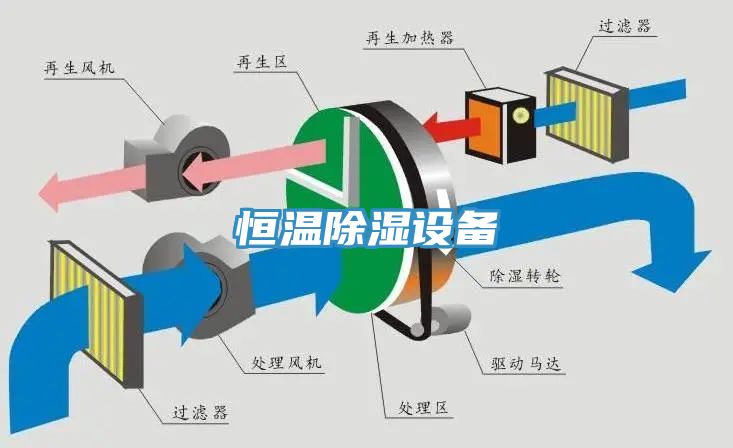 恒温除湿设备
