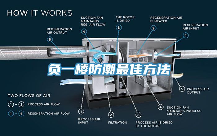 负一楼防潮最佳方法