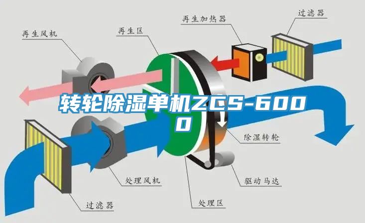 转轮除湿单机ZCS-6000