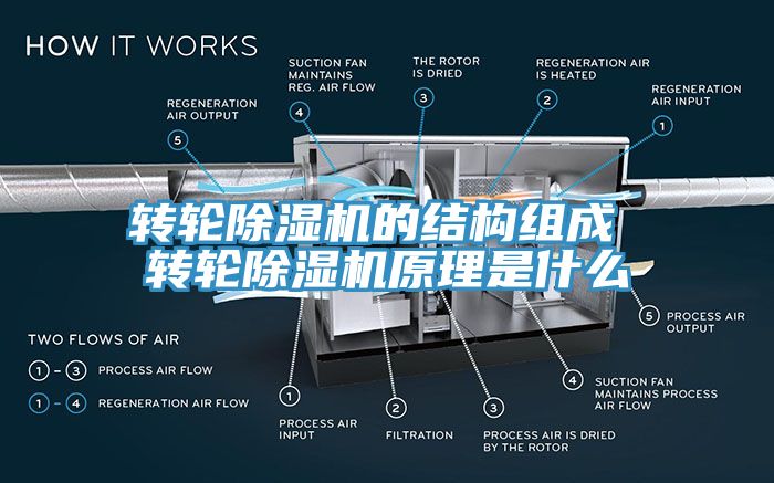 转轮除湿机的结构组成 转轮除湿机原理是什么